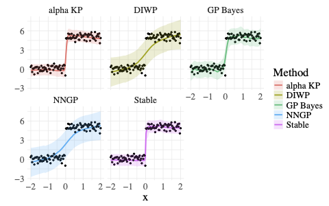 With α-stable weights, prior draws are dominated by a few large jumps.