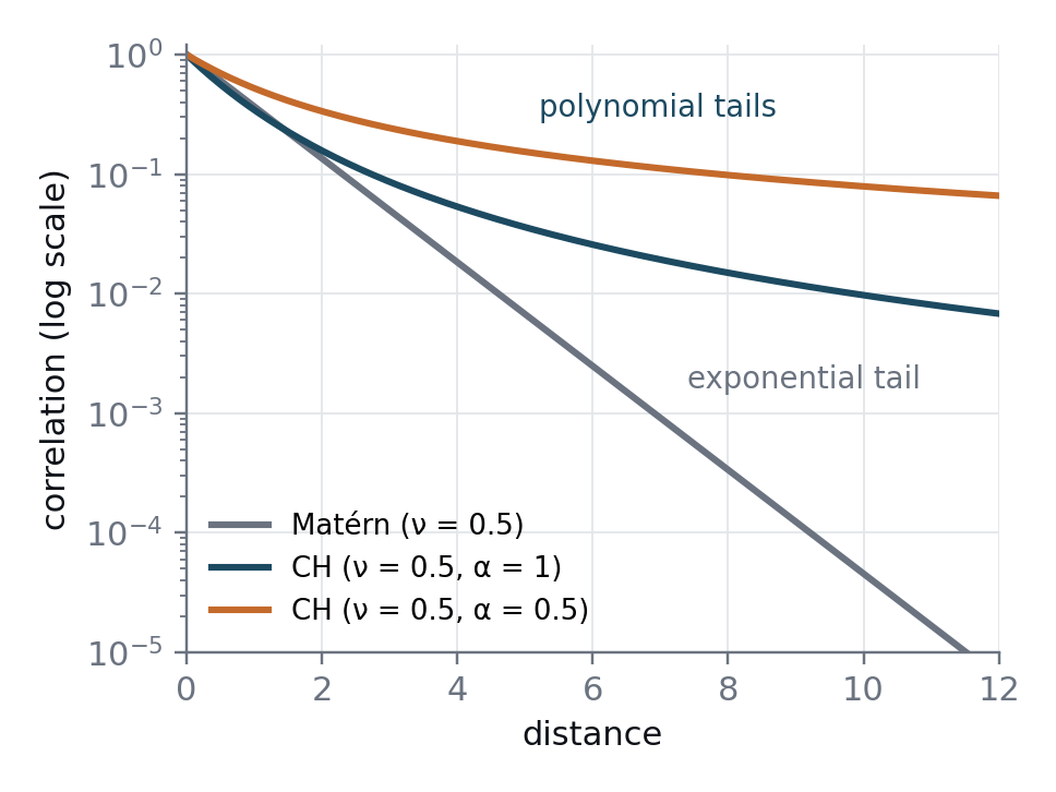 Correlation vs. distance: The CH class keeps Matérn-type smoothness control but has polynomial, not exponential, tails.