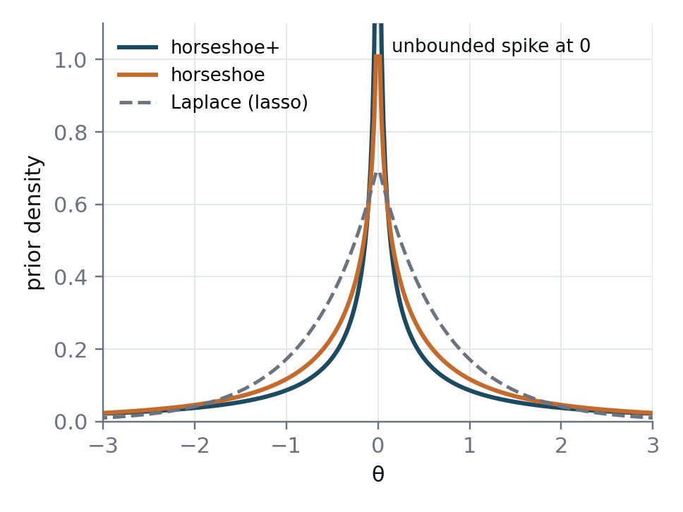 Marginal prior densities