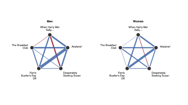 Movie ratings network.