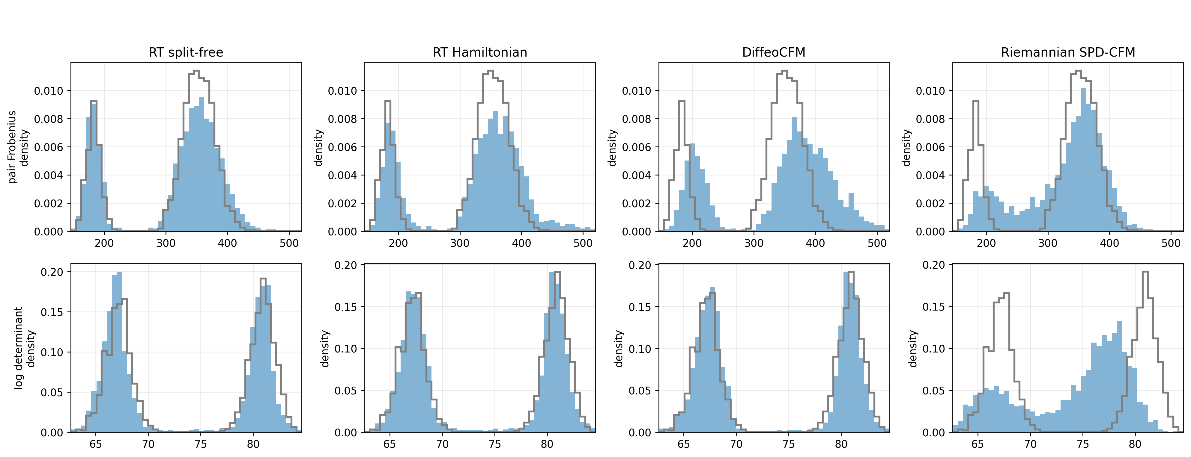 Schematic: Generative modeling of mixture Wishart data.